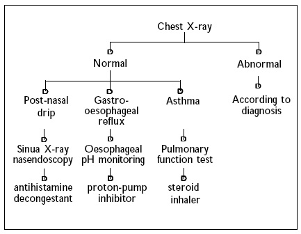 Image of Persistent Cough